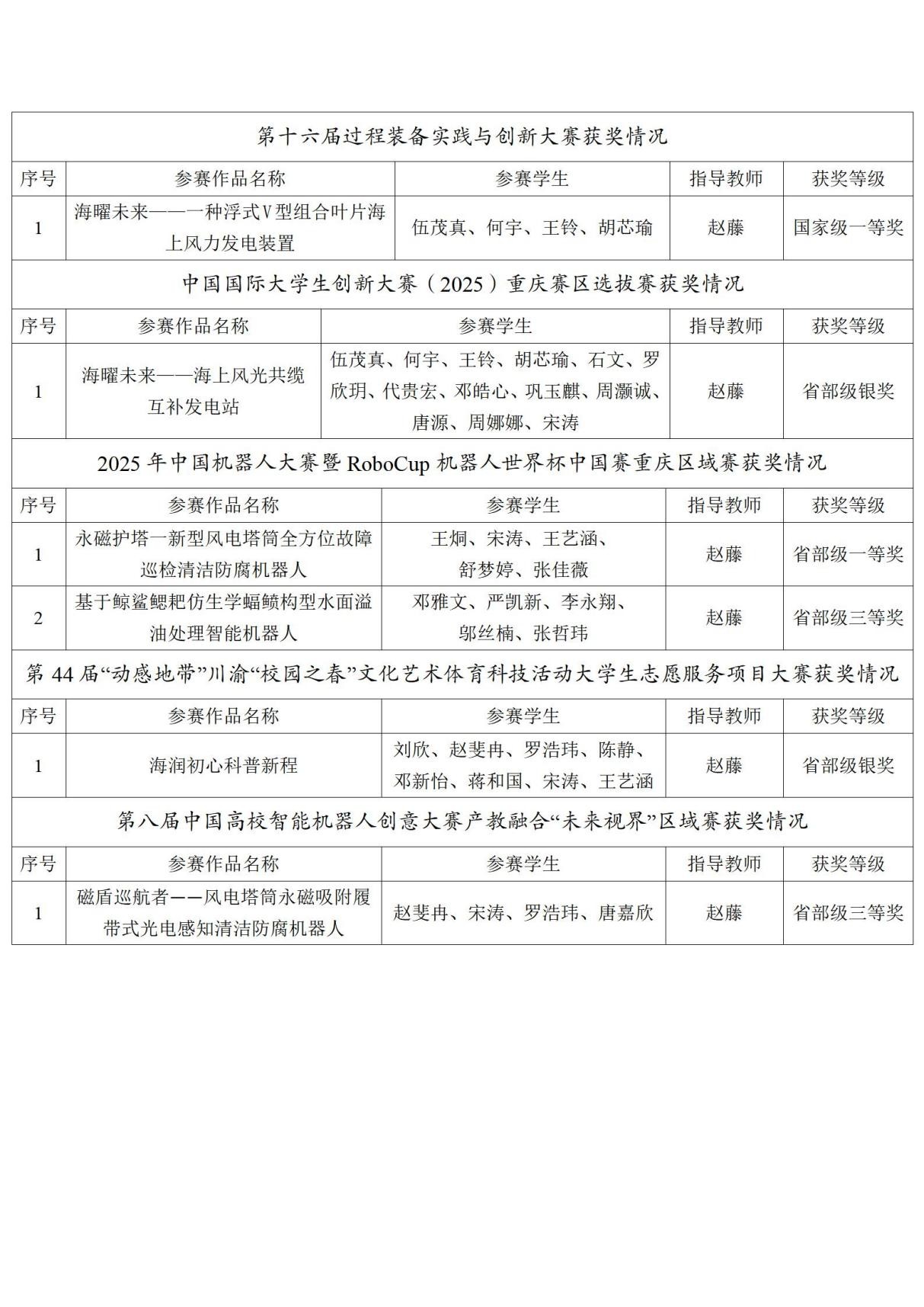 我校航运与船舶工程学院师生暑期在全国多项高水平赛事中喜获佳绩 (1)_02